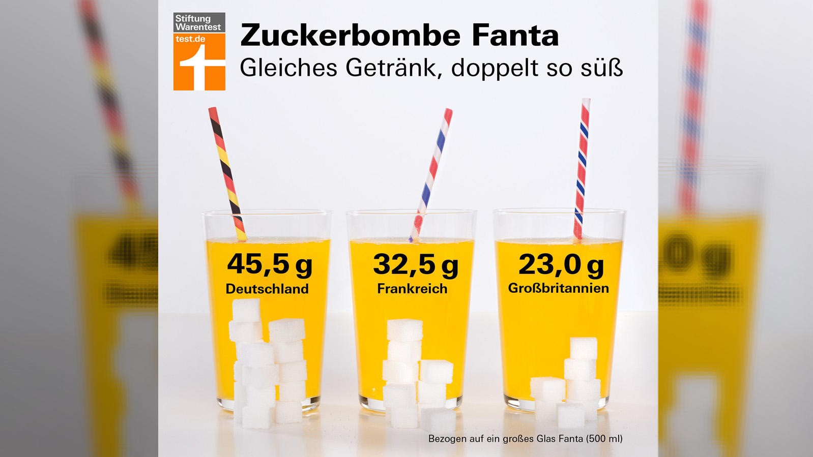Deutsche Fanta hat doppelt so viel Zucker wie englische Diese Grafik teilte die Stiftung Warentest auf ihrer Facebook-Seite.